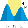 Bangor tide chart for Friday, March 4, 2022