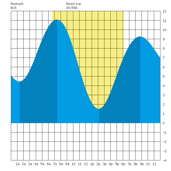 Bangor tide chart for Monday, March 7, 2022