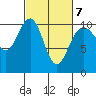 Bangor tide chart for Monday, March 7, 2022