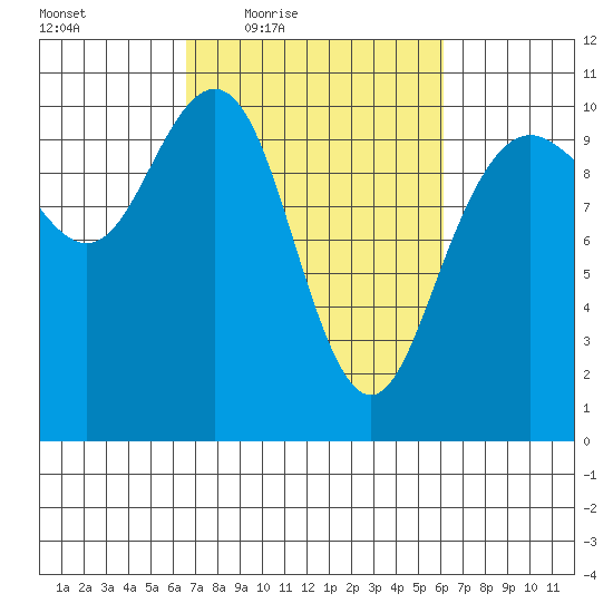 Bangor tide chart for Tuesday, March 8, 2022