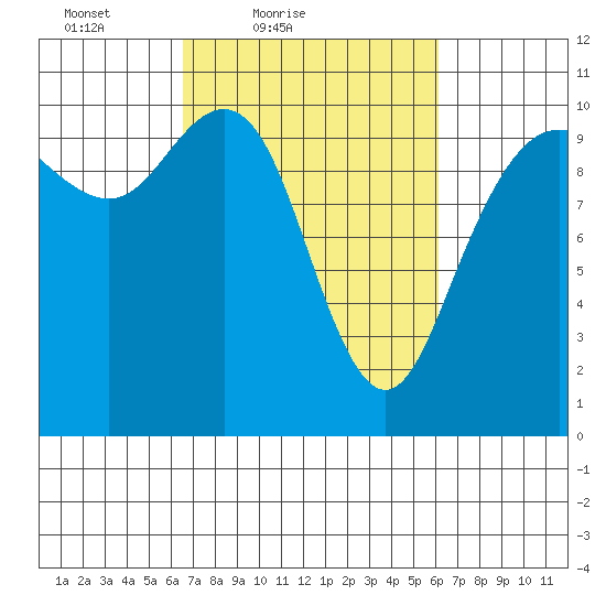 Bangor tide chart for Wednesday, March 9, 2022