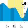 Bangor tide chart for Sunday, April 10, 2022
