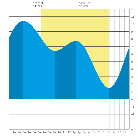 Bangor tide chart for Monday, April 11, 2022