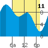Bangor tide chart for Monday, April 11, 2022