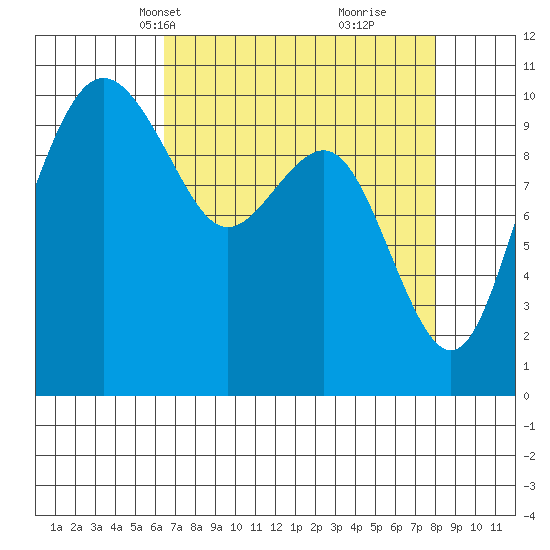 Bangor tide chart for Tuesday, April 12, 2022