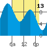 Bangor tide chart for Wednesday, April 13, 2022