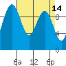 Bangor tide chart for Thursday, April 14, 2022