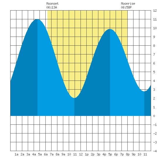 Bangor tide chart for Friday, April 15, 2022