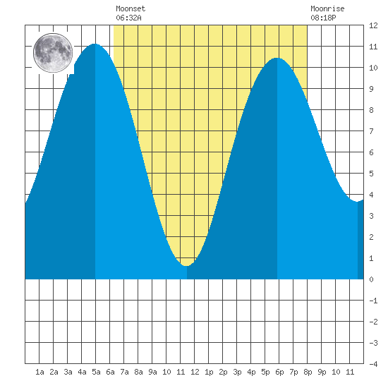 Bangor tide chart for Saturday, April 16, 2022