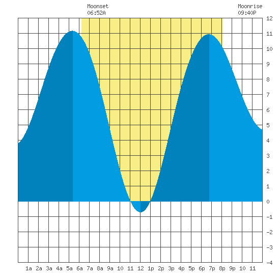 Bangor tide chart for Sunday, April 17, 2022