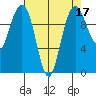 Bangor tide chart for Sunday, April 17, 2022