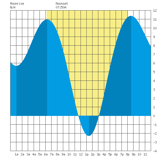 Bangor tide chart for Tuesday, April 19, 2022