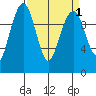 Bangor tide chart for Friday, April 1, 2022