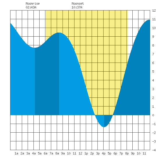 Bangor tide chart for Friday, April 22, 2022