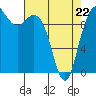 Bangor tide chart for Friday, April 22, 2022