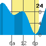 Bangor tide chart for Sunday, April 24, 2022