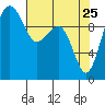 Bangor tide chart for Monday, April 25, 2022