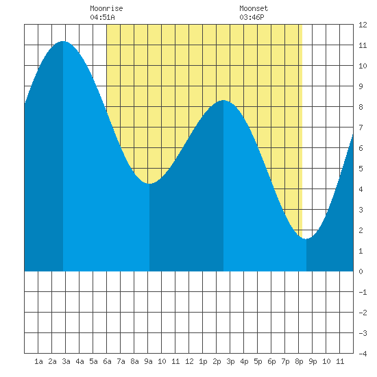 Bangor tide chart for Tuesday, April 26, 2022