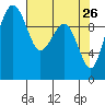 Bangor tide chart for Tuesday, April 26, 2022