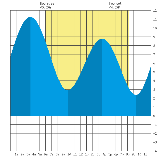 Bangor tide chart for Wednesday, April 27, 2022