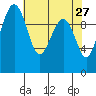 Bangor tide chart for Wednesday, April 27, 2022