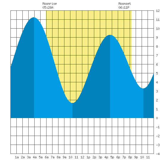Bangor tide chart for Thursday, April 28, 2022