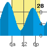 Bangor tide chart for Thursday, April 28, 2022