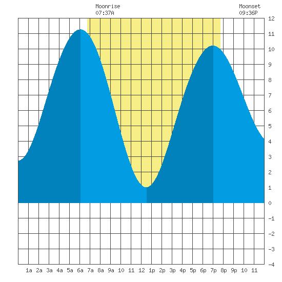 Bangor tide chart for Saturday, April 2, 2022