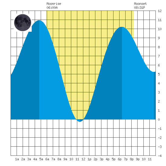 Bangor tide chart for Saturday, April 30, 2022