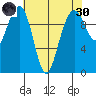 Bangor tide chart for Saturday, April 30, 2022