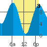 Bangor tide chart for Sunday, April 3, 2022