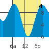Bangor tide chart for Monday, April 4, 2022