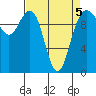 Bangor tide chart for Tuesday, April 5, 2022