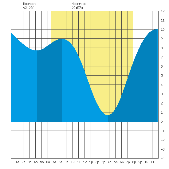 Bangor tide chart for Thursday, April 7, 2022