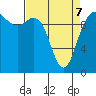 Bangor tide chart for Thursday, April 7, 2022
