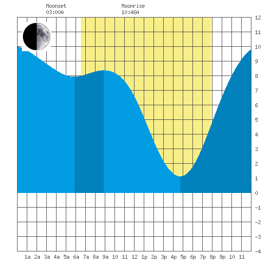 Bangor tide chart for Friday, April 8, 2022