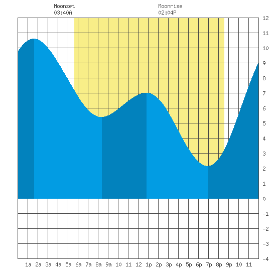 Bangor tide chart for Tuesday, May 10, 2022