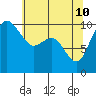 Bangor tide chart for Tuesday, May 10, 2022