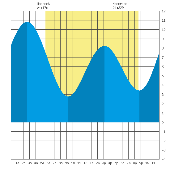 Bangor tide chart for Thursday, May 12, 2022