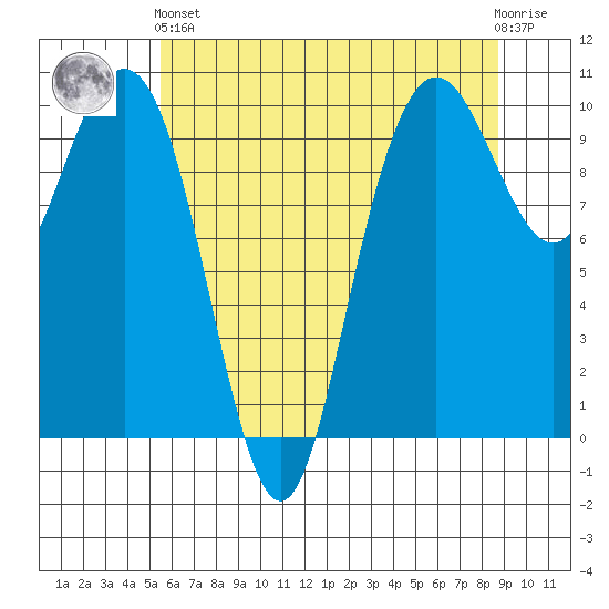Bangor tide chart for Sunday, May 15, 2022