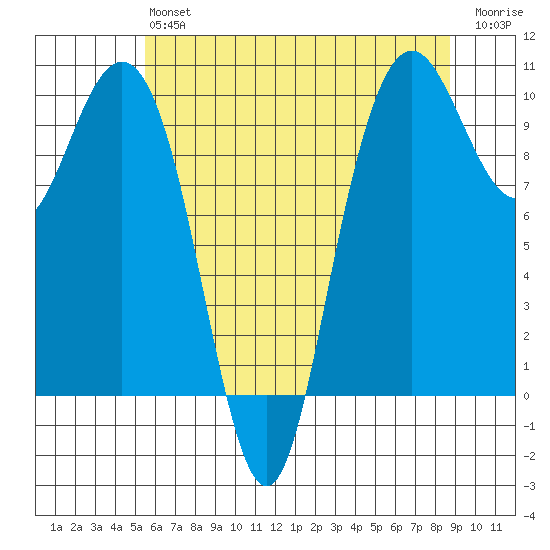 Bangor tide chart for Monday, May 16, 2022