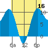 Bangor tide chart for Monday, May 16, 2022