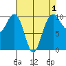 Bangor tide chart for Sunday, May 1, 2022