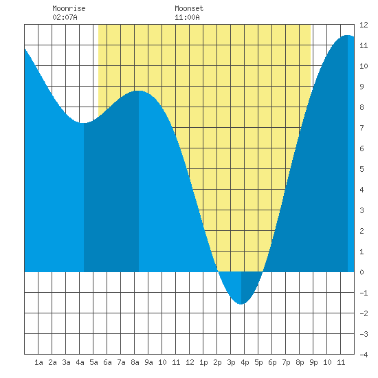 Bangor tide chart for Saturday, May 21, 2022