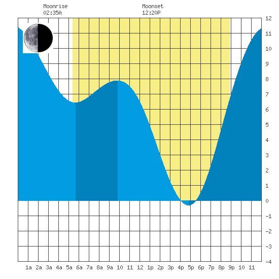 Bangor tide chart for Sunday, May 22, 2022