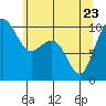 Bangor tide chart for Monday, May 23, 2022