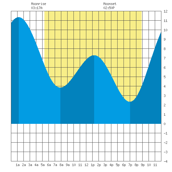 Bangor tide chart for Tuesday, May 24, 2022