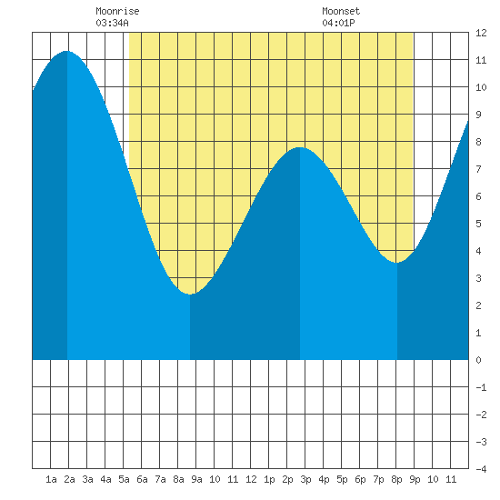 Bangor tide chart for Wednesday, May 25, 2022