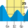 Bangor tide chart for Wednesday, May 25, 2022