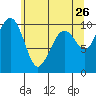 Bangor tide chart for Thursday, May 26, 2022